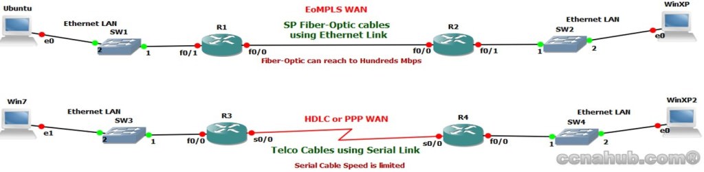 EoMPLS WAN Network