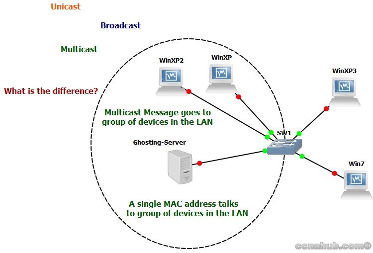 Multicast Message