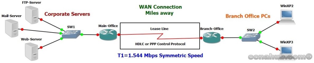 WAN Connection