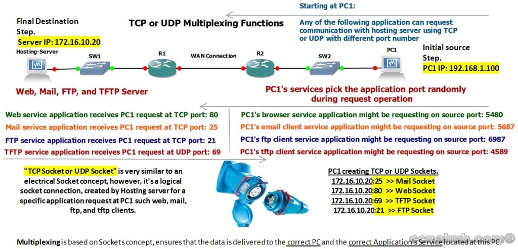 Understanding TCP and UDP Multiplexing